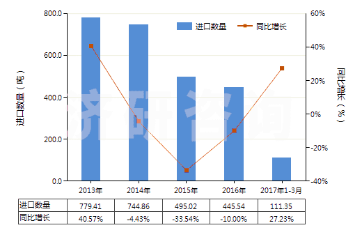 2013-2017年3月中國其他聚酰胺制的簾子布(HS59021090)進(jìn)口量及增速統(tǒng)計